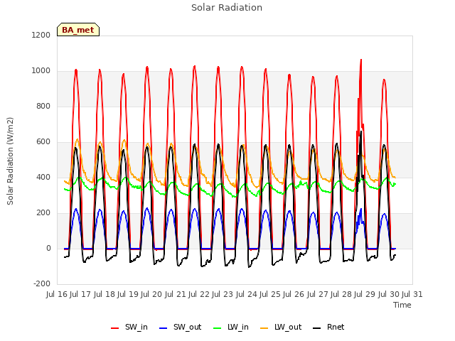 plot of Solar Radiation