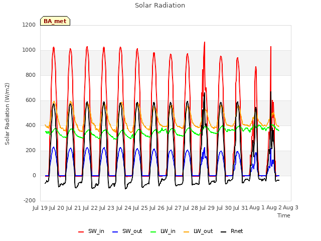 plot of Solar Radiation