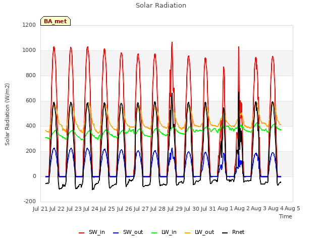 plot of Solar Radiation