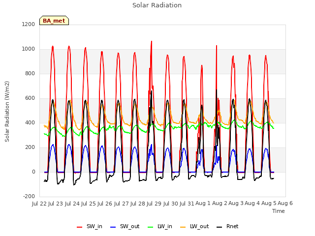 plot of Solar Radiation