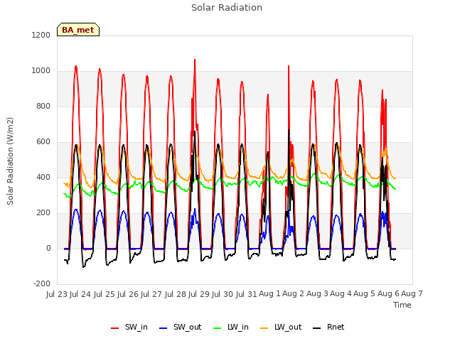 plot of Solar Radiation