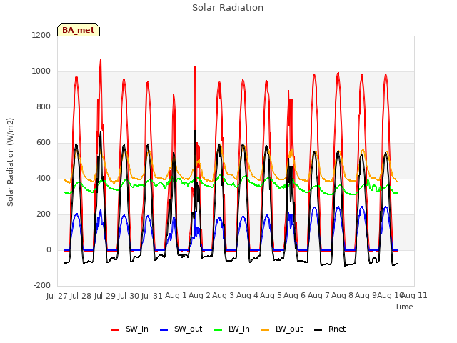 plot of Solar Radiation