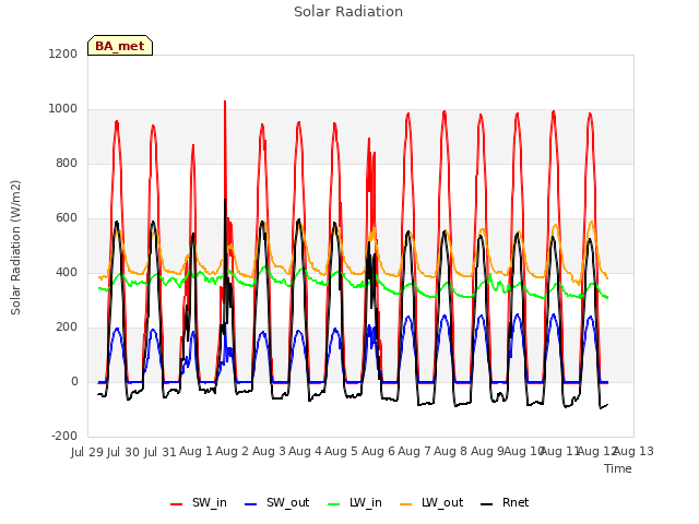 plot of Solar Radiation