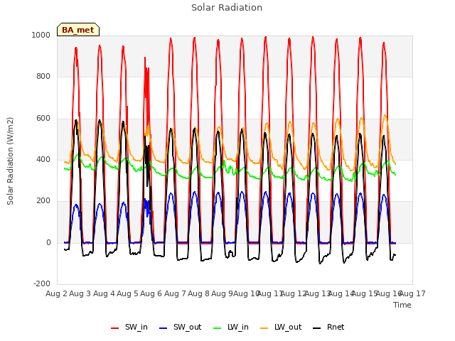 plot of Solar Radiation