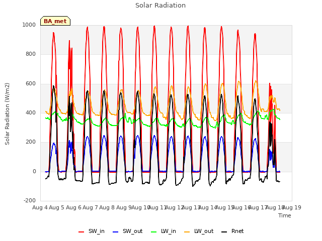 plot of Solar Radiation