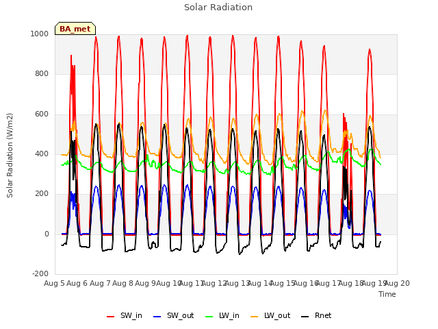 plot of Solar Radiation