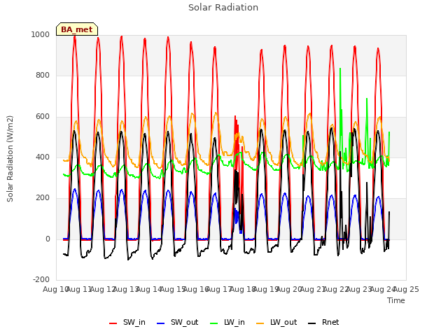 plot of Solar Radiation