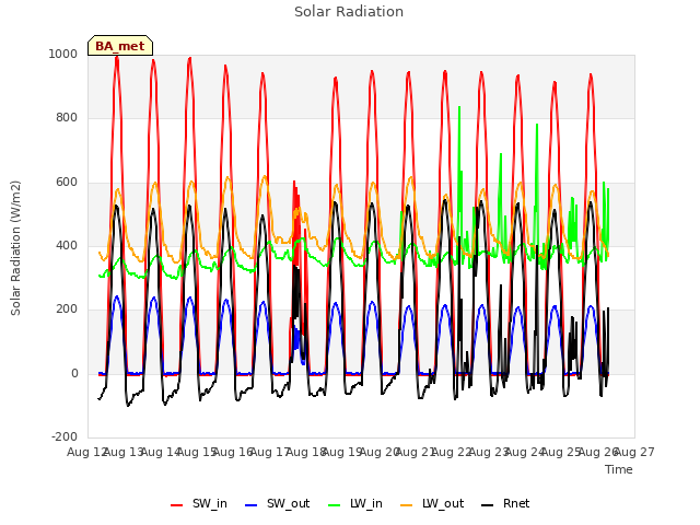 plot of Solar Radiation