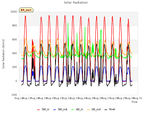 plot of Solar Radiation