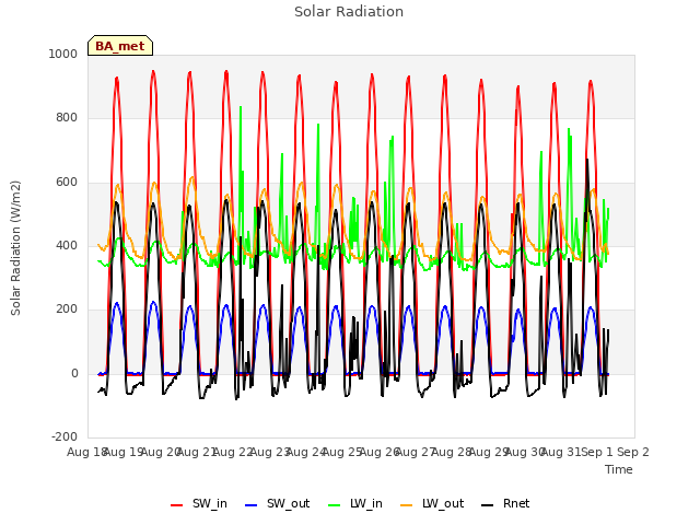 plot of Solar Radiation