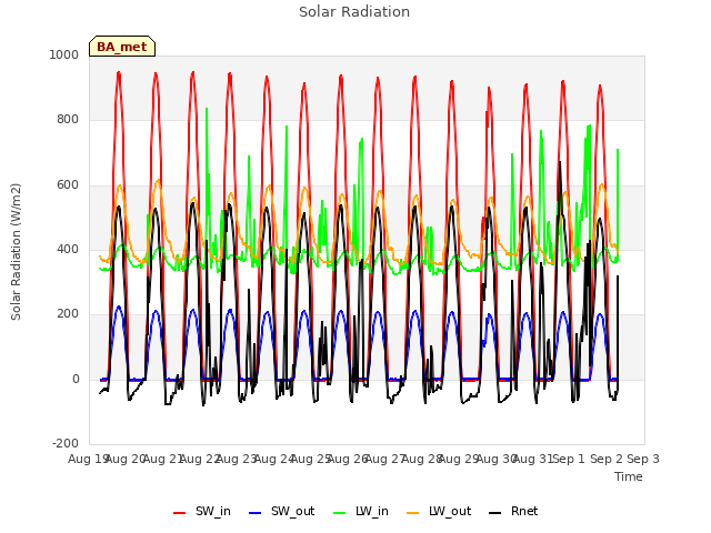 plot of Solar Radiation