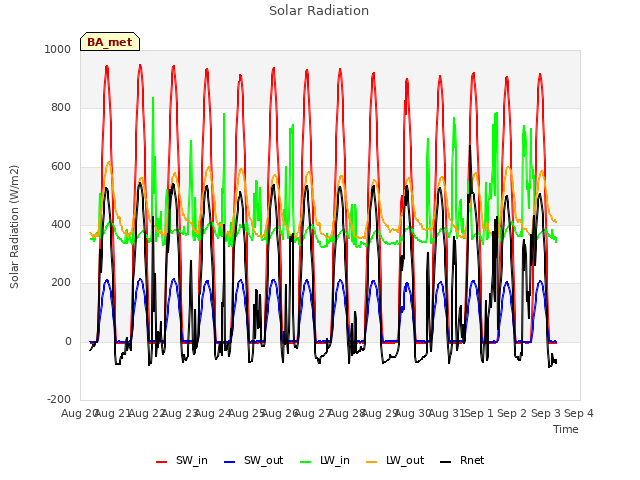 plot of Solar Radiation