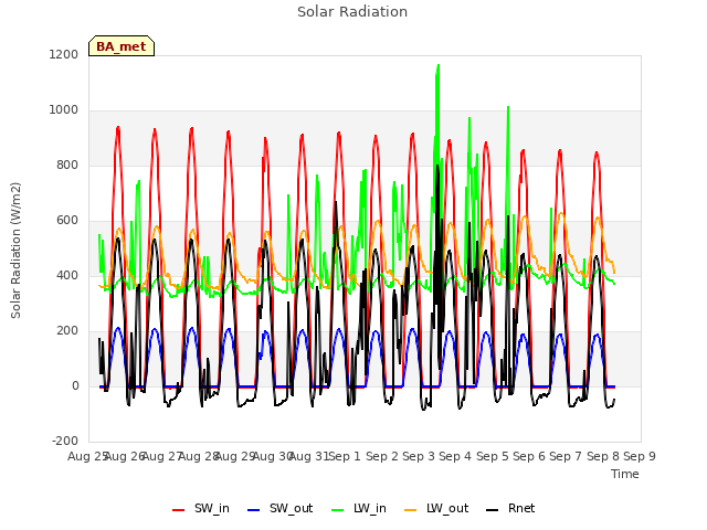 plot of Solar Radiation