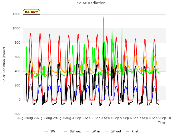 plot of Solar Radiation