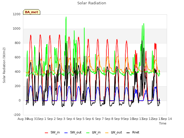 plot of Solar Radiation