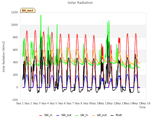 plot of Solar Radiation