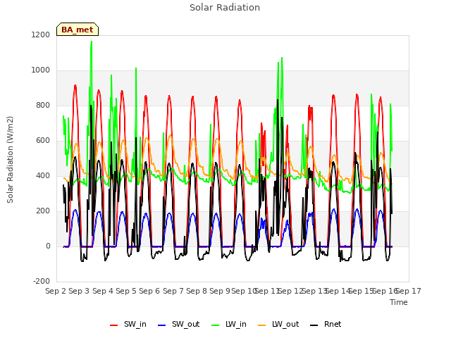 plot of Solar Radiation