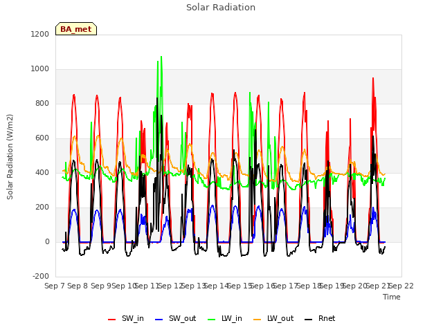 plot of Solar Radiation