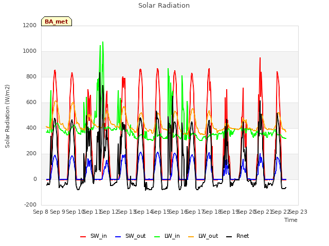 plot of Solar Radiation