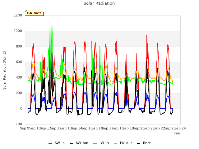 plot of Solar Radiation