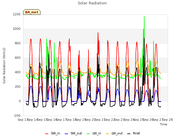 plot of Solar Radiation