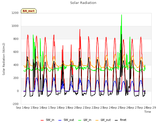 plot of Solar Radiation