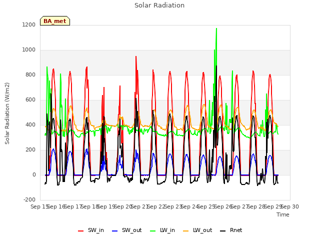 plot of Solar Radiation