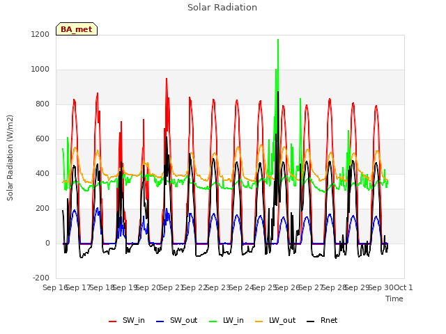 plot of Solar Radiation