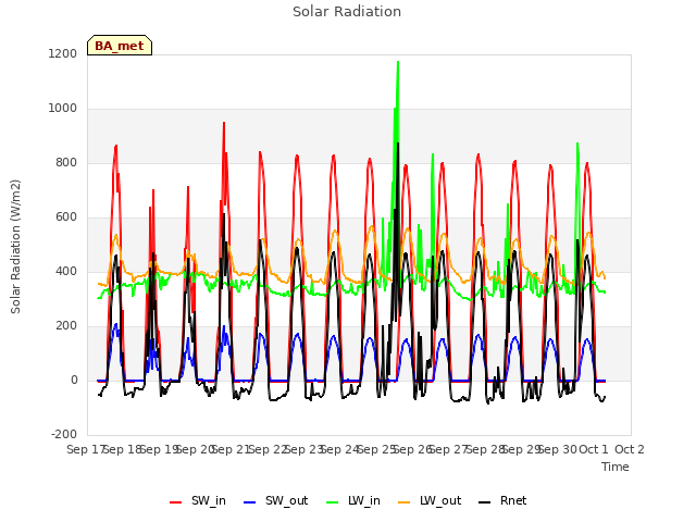 plot of Solar Radiation