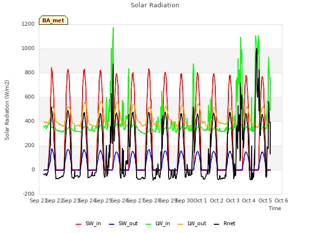 plot of Solar Radiation