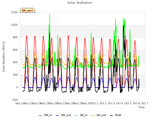 plot of Solar Radiation