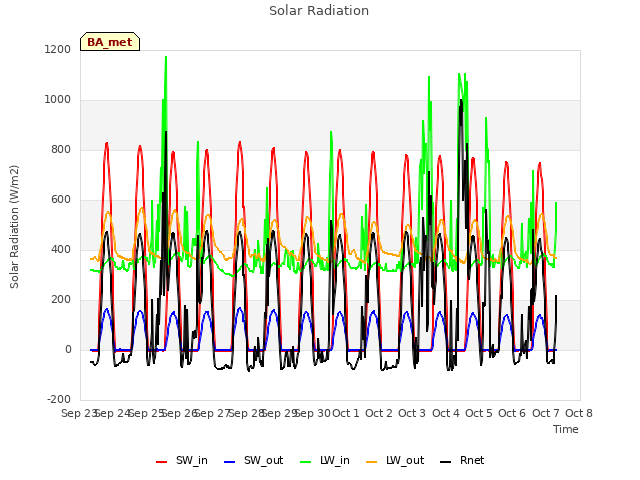 plot of Solar Radiation