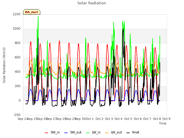plot of Solar Radiation