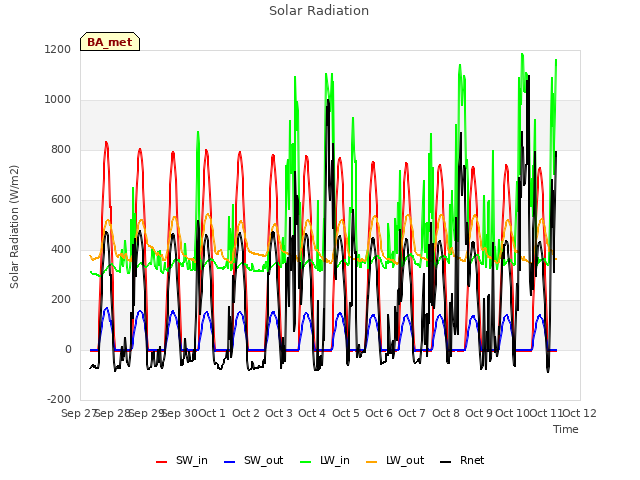 plot of Solar Radiation