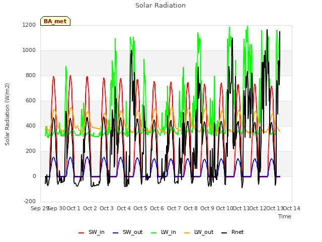 plot of Solar Radiation