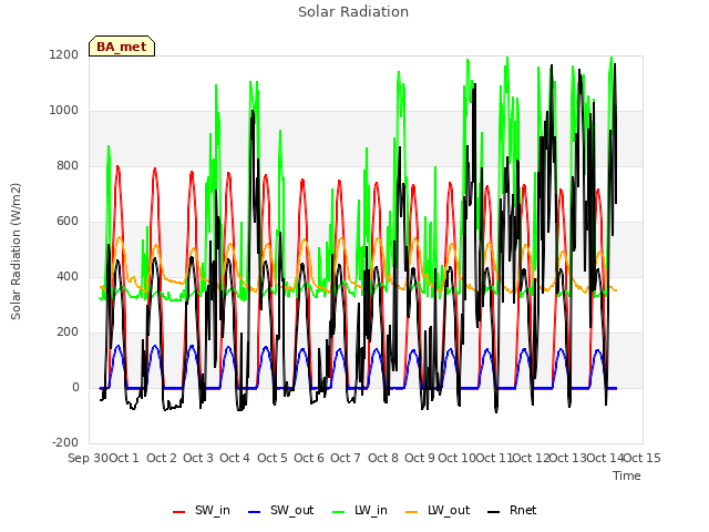 plot of Solar Radiation