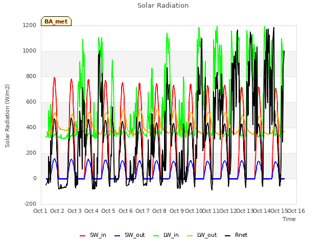 plot of Solar Radiation