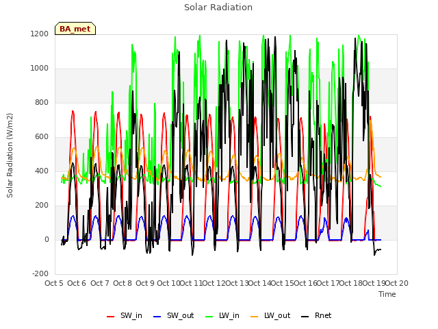 plot of Solar Radiation