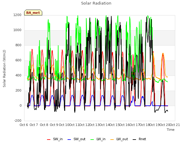 plot of Solar Radiation