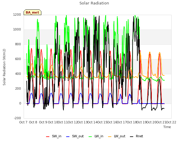 plot of Solar Radiation