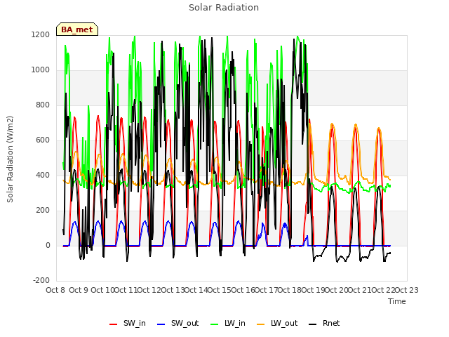 plot of Solar Radiation