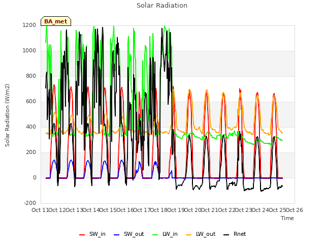 plot of Solar Radiation