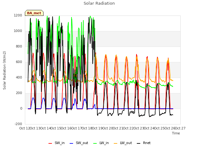 plot of Solar Radiation