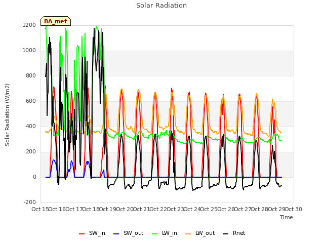 plot of Solar Radiation