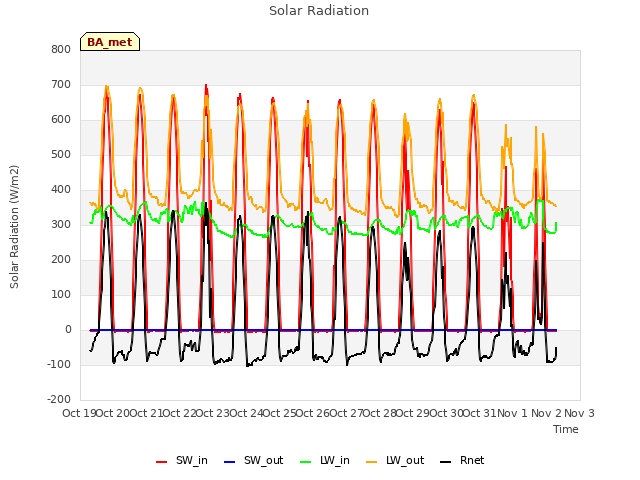 plot of Solar Radiation