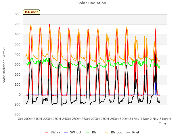 plot of Solar Radiation