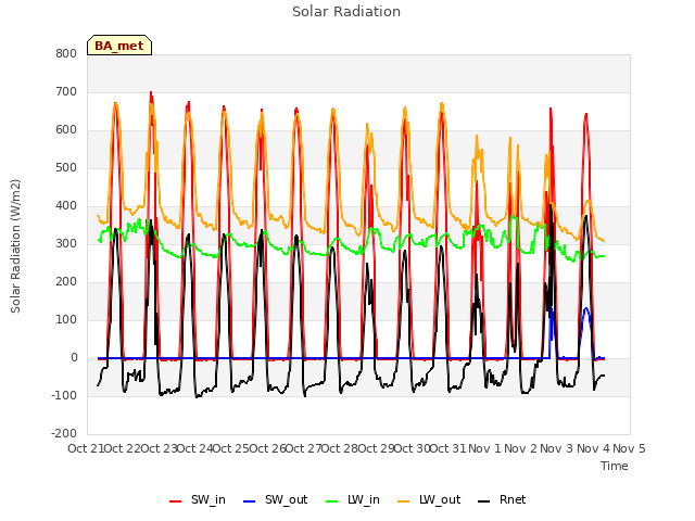 plot of Solar Radiation