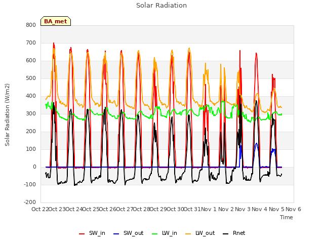 plot of Solar Radiation