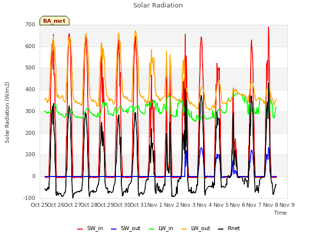 plot of Solar Radiation