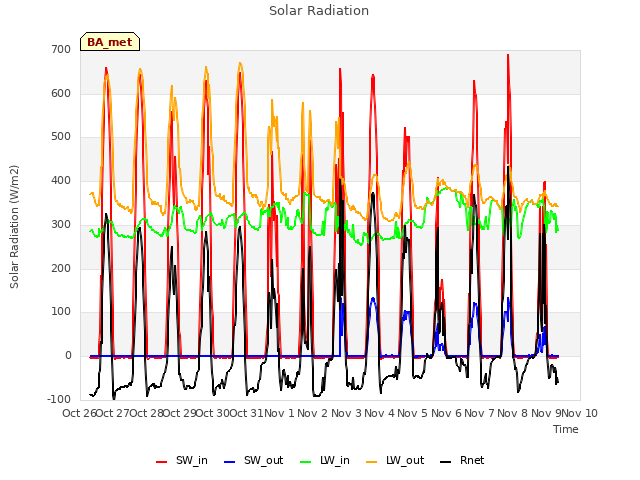 plot of Solar Radiation